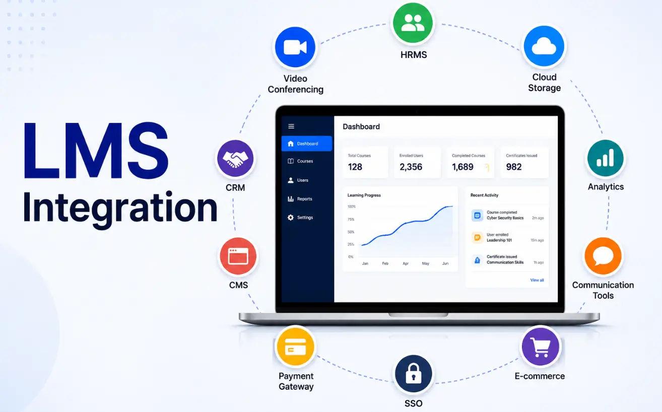 What is LMS Integration? 10 Key LMS Integrations You Need